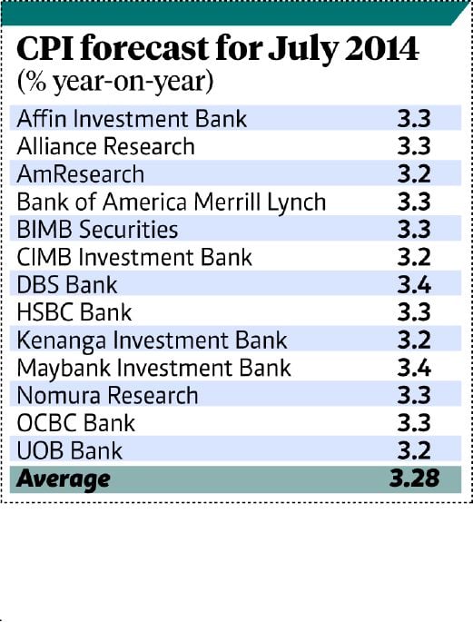 CPI expected to average 3.28pc in July New Straits Times Malaysia