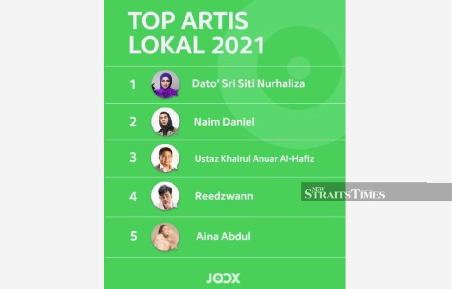 Datuk Seri Siti Nurhaliza and Aina Abdul are among the most streamed Malaysian artistes on Joox this year