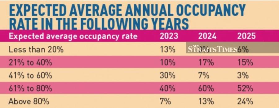 Expected average annual occupancy rate in the following years