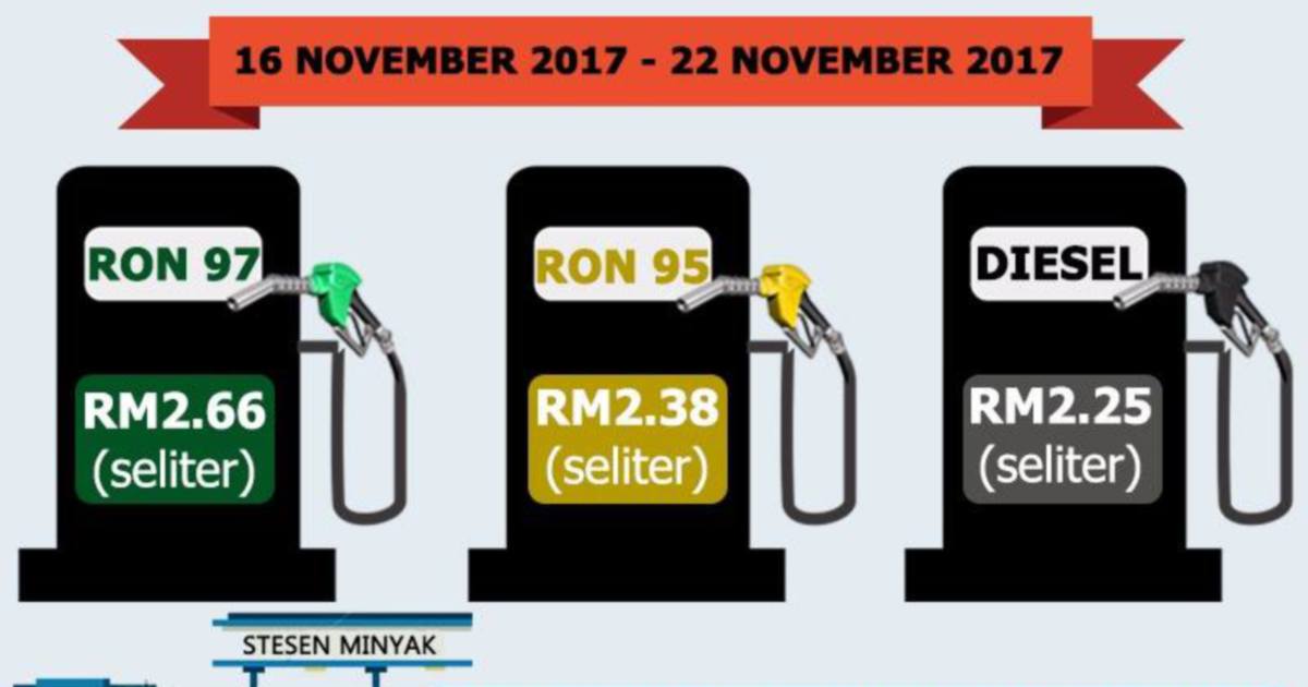 Fuel Prices Up, Yet Again | New Straits Times