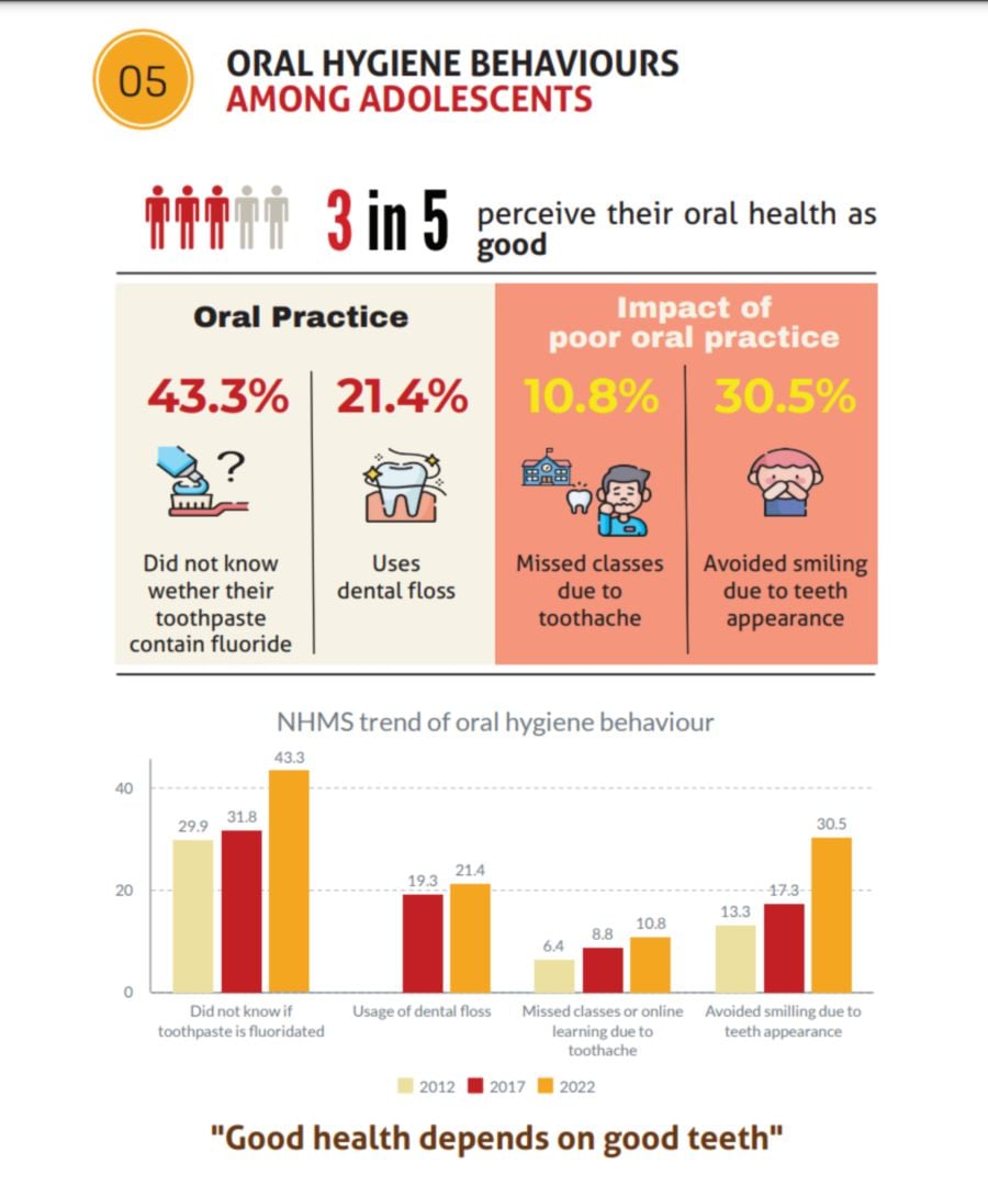 - Graphic courtesy of Institute for Public Health's National Health and Morbidity Survey (NHMS): Adolescent Health Survey (AHS) 2022