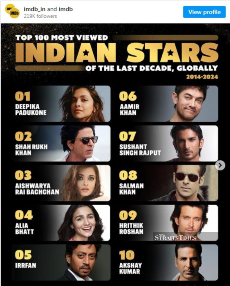 Bollywood actress Deepika Padukone was the most viewed Indian star of the last decade on IMDb (Pic courtesy of IMDb)