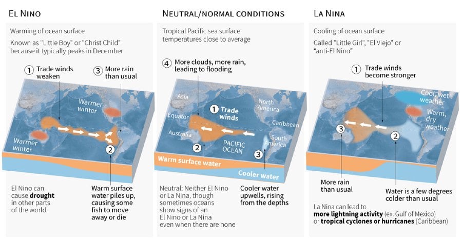 Understanding El Niño And La Niña Global Climate Disruptors With Far