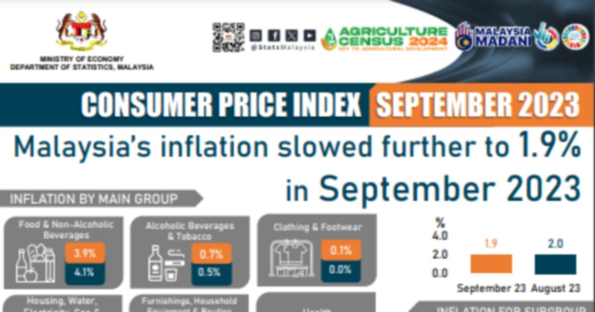 Malaysia's Inflation Shrinks To 1.9pct In September | New Straits Times