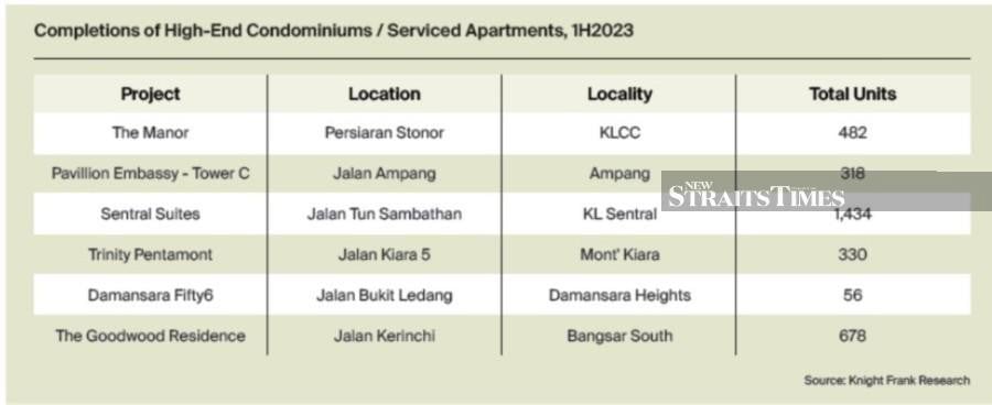 Completions of High-End Condominiums / Serviced Apartments, 1H2023