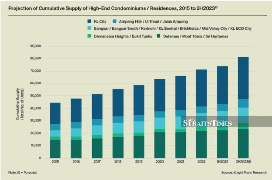 Projection of Cumulative Supply of High-End Condominiums / Serviced Apartments, 2015 to 2H2023