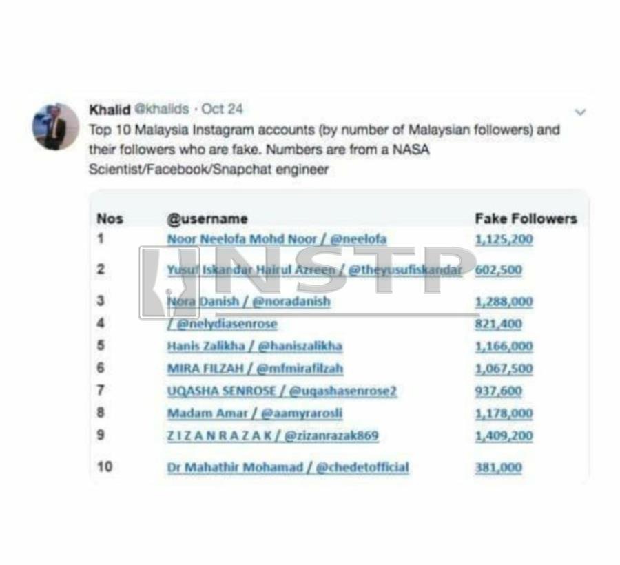 last wednesday khalid revealed in an instagram post that neelofa was fifth placed amongst malaysians with fake ig followers - top 200 instagram followers