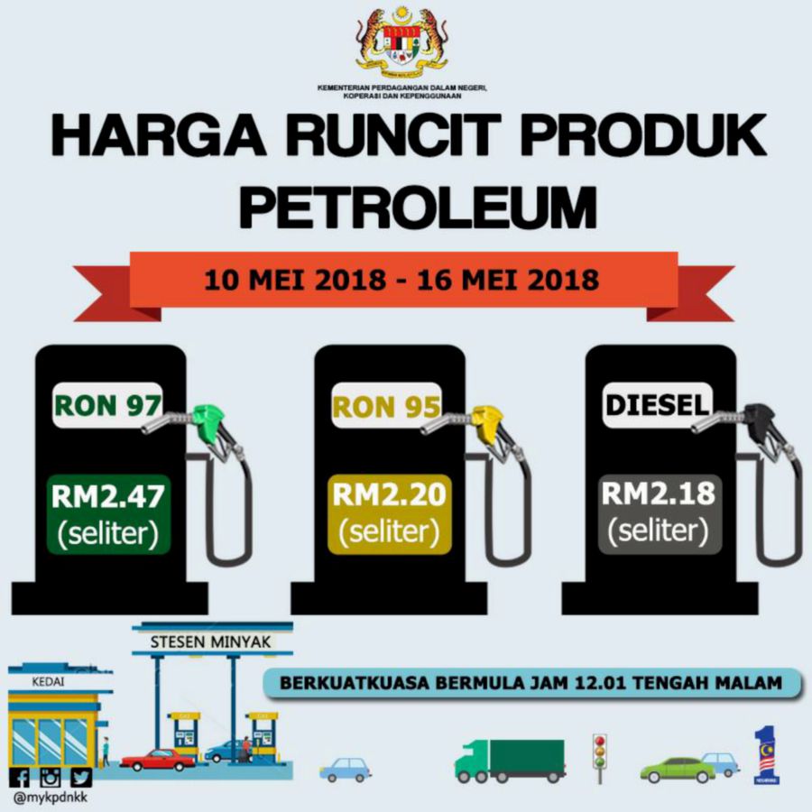Today 2021 malaysia price petrol Give 3