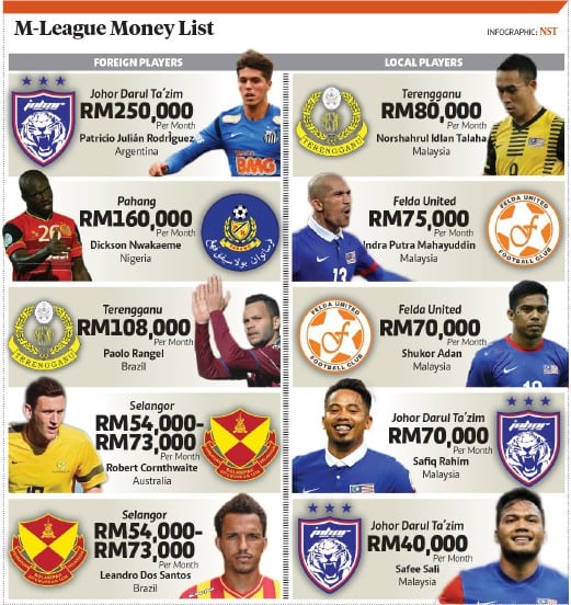 Van defense guidance Malaysian football: So much money, so little to show
