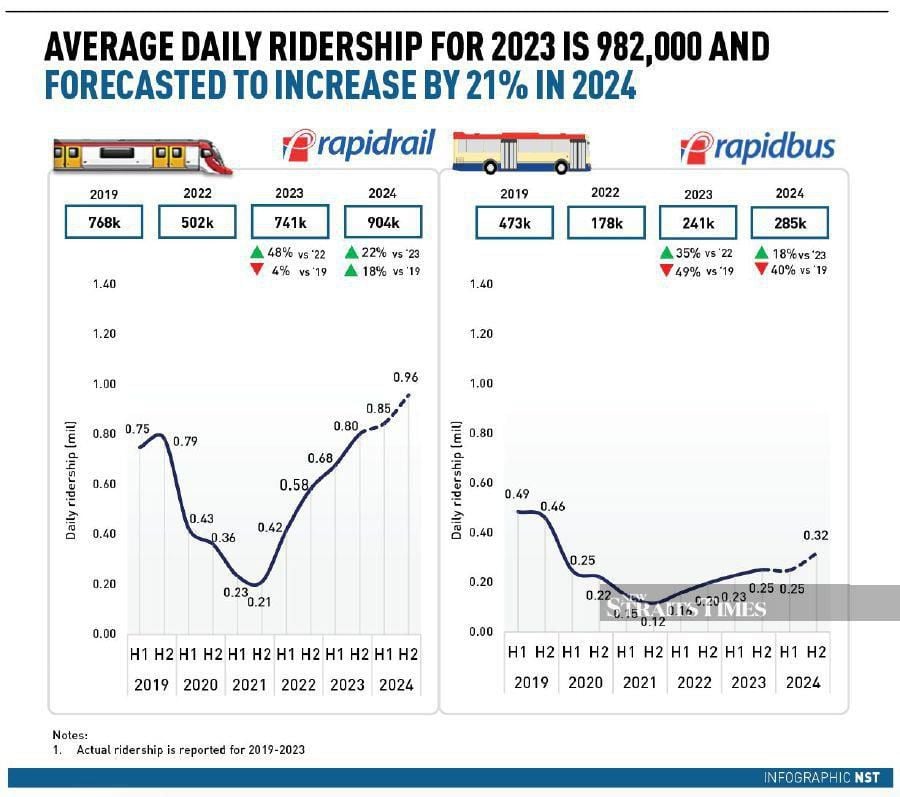 Average daily ridership for 2023 is 982,000 and forcasted to increase by 21 per cent in 2024