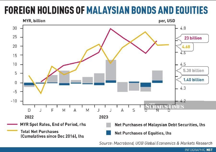 Foreign holdings of Malaysian bonds and equities