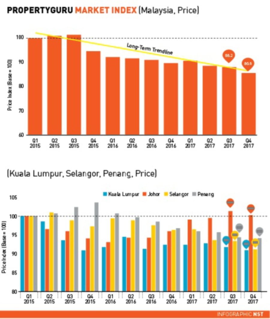 malaysia property market 2018