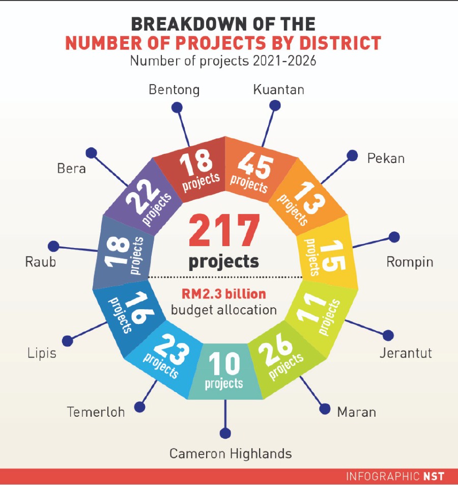 Ensuring Constant Water Supply | New Straits Times | Malaysia General ...