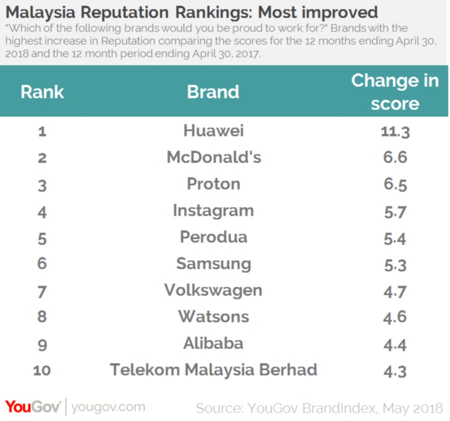 Top 10 Brands In Malaysia