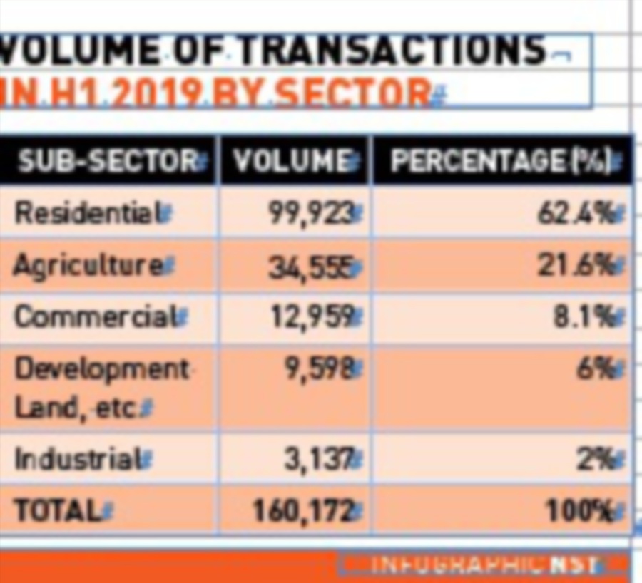 Number Of Transactions Improved 6 9pc In H1