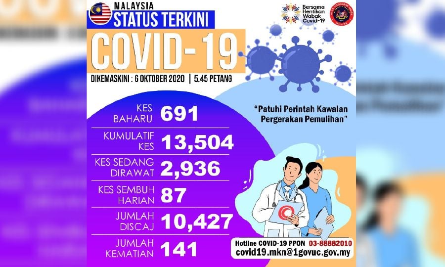 Malaysia Records 691 New Covid 19 Cases Today Majority 394 Confined In Alor Star Prison Nsttv
