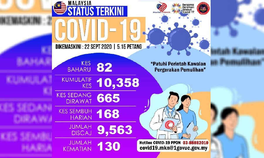 Malaysia records 82 new Covid-19 cases today [NSTTV]