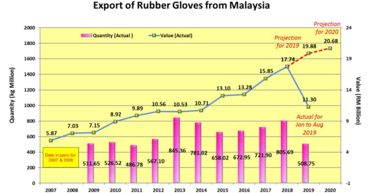 Malaysian rubber deals export statistics