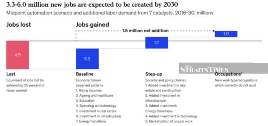 Although automation could displace up to 4.5 million workers, it will also create 3.3 million to 6 million jobs in Malaysia by 2030.