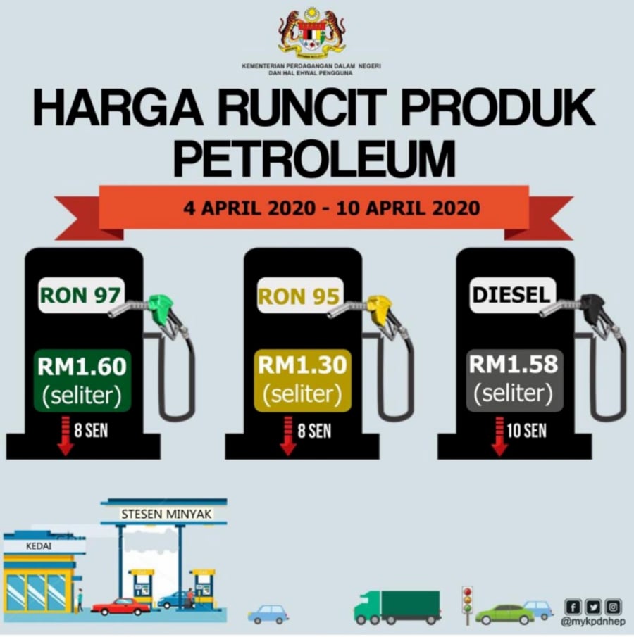 Malaysia petrol prices 2022 TERKINI: