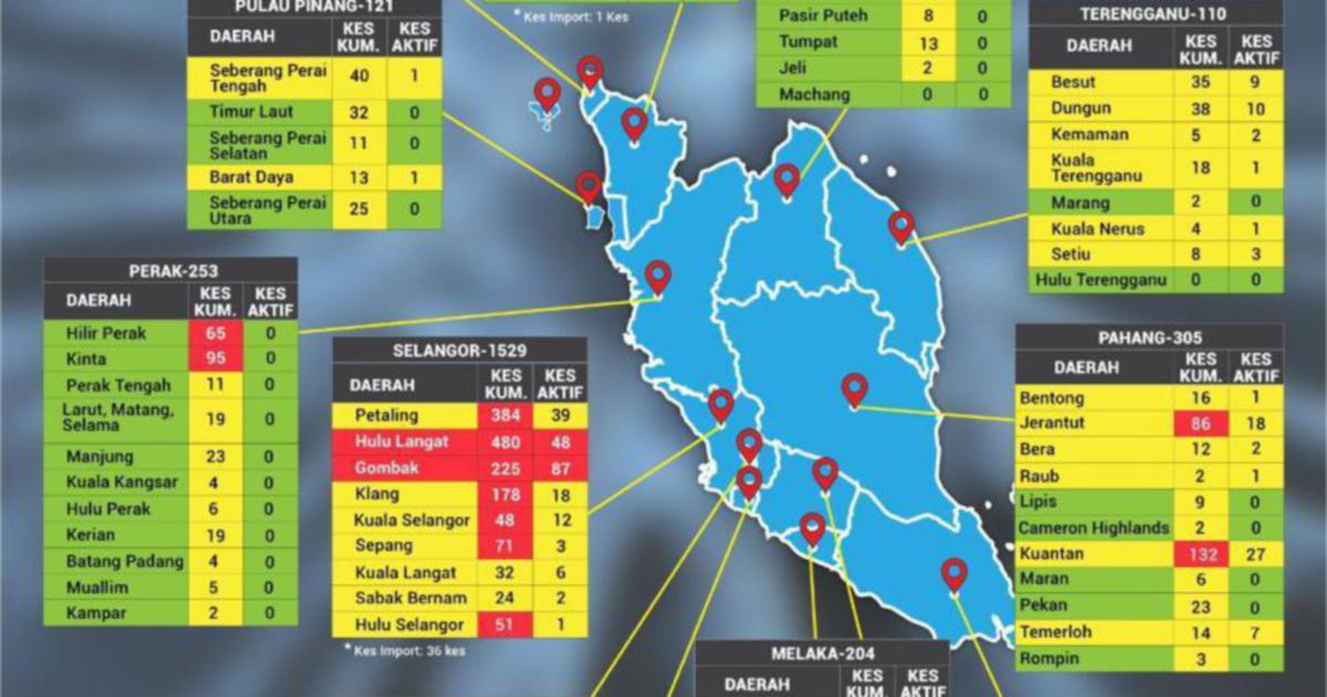 Petaling In Red Zone Again Penang Achieves Green