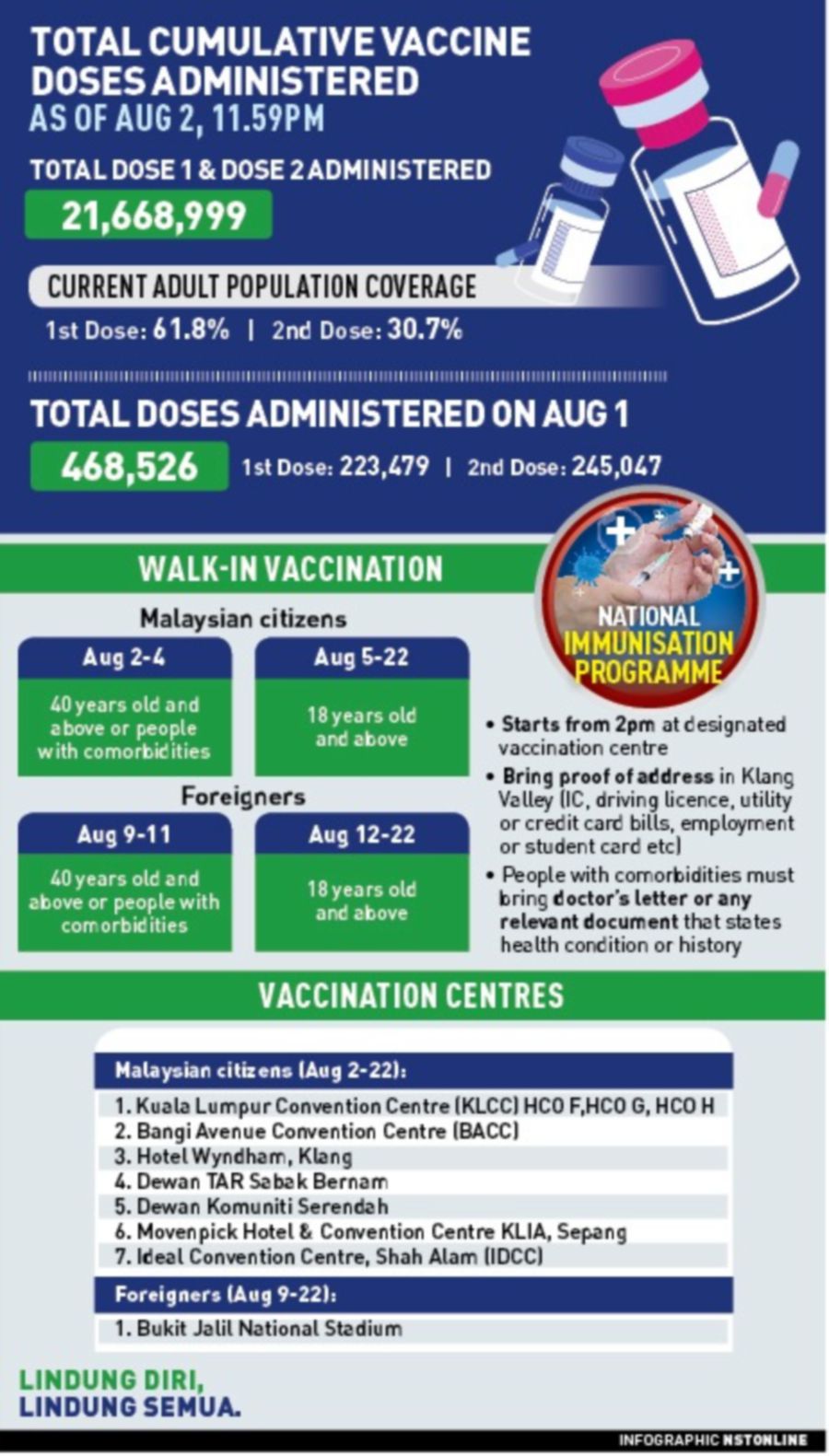 Malaysia Tops In Vaccination Rate