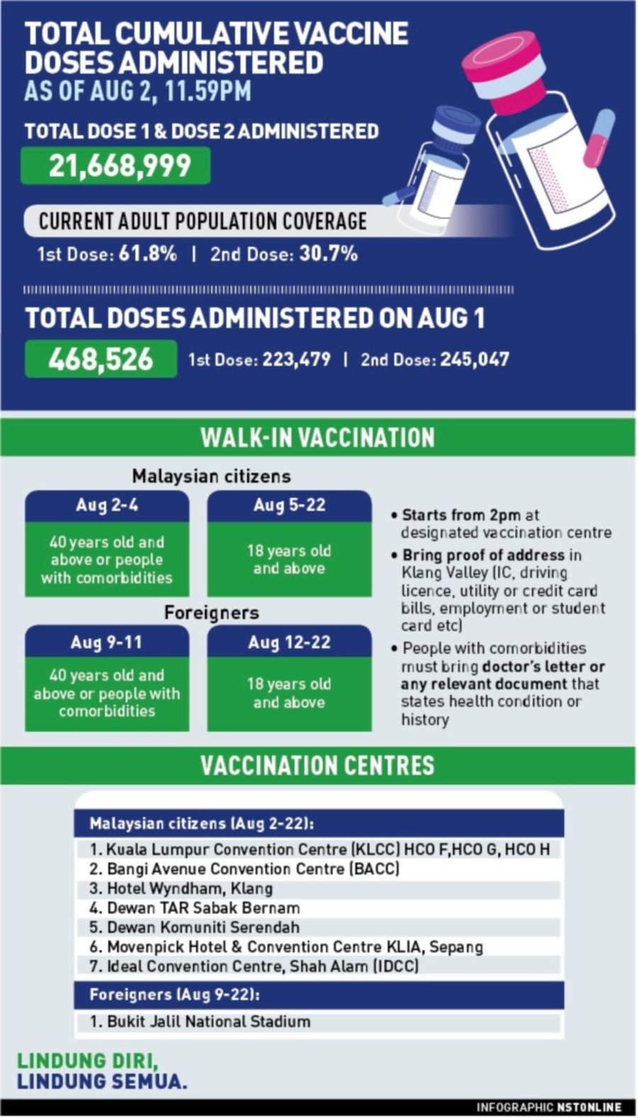 Vaccination 19 malaysia rate covid Malaysia brings