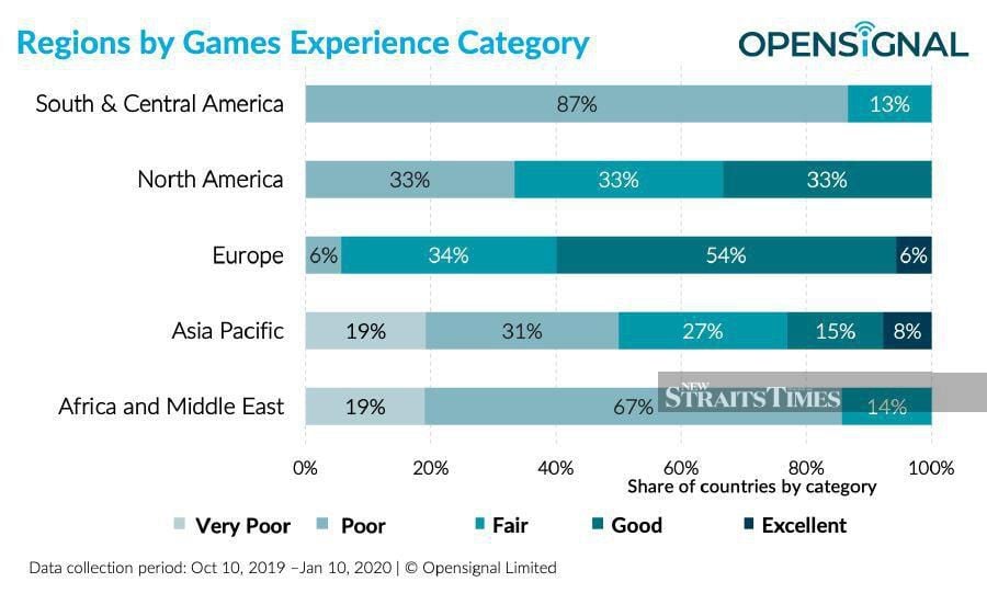 Tech Malaysia Ranks 50th In Mobile Gaming Experience