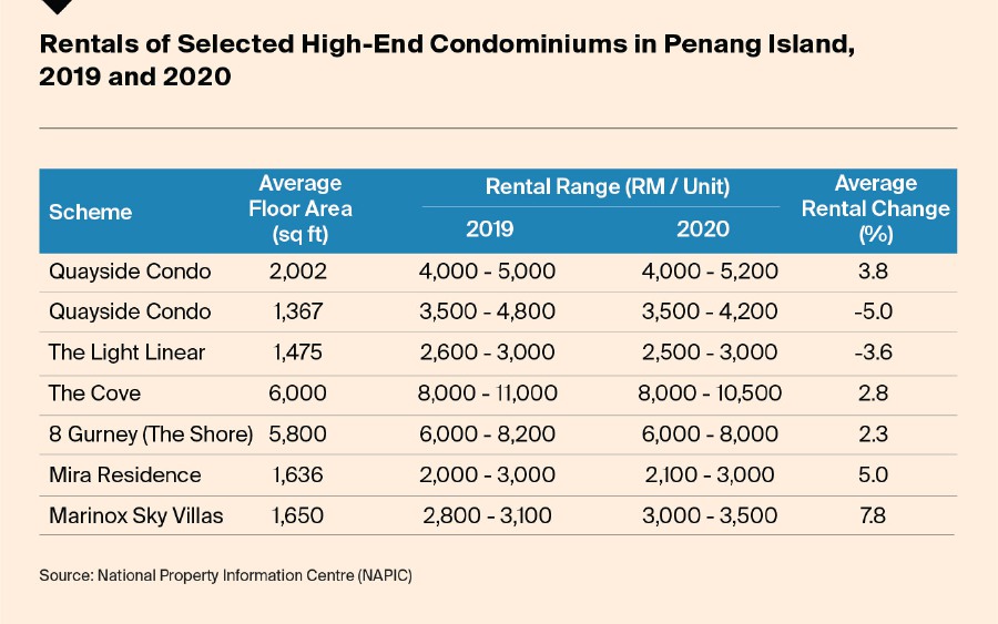 Penang Property Market Remained Active In First Half Of 2021