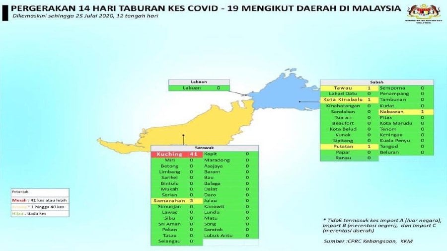 Kuching is now a Covid-19 red zone after four more coronavirus cases related to the Sentosa Hospital cluster were detected today.