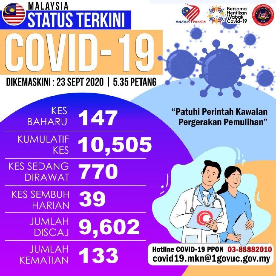 Daily malaysia record covid-19 cases Malaysia reports