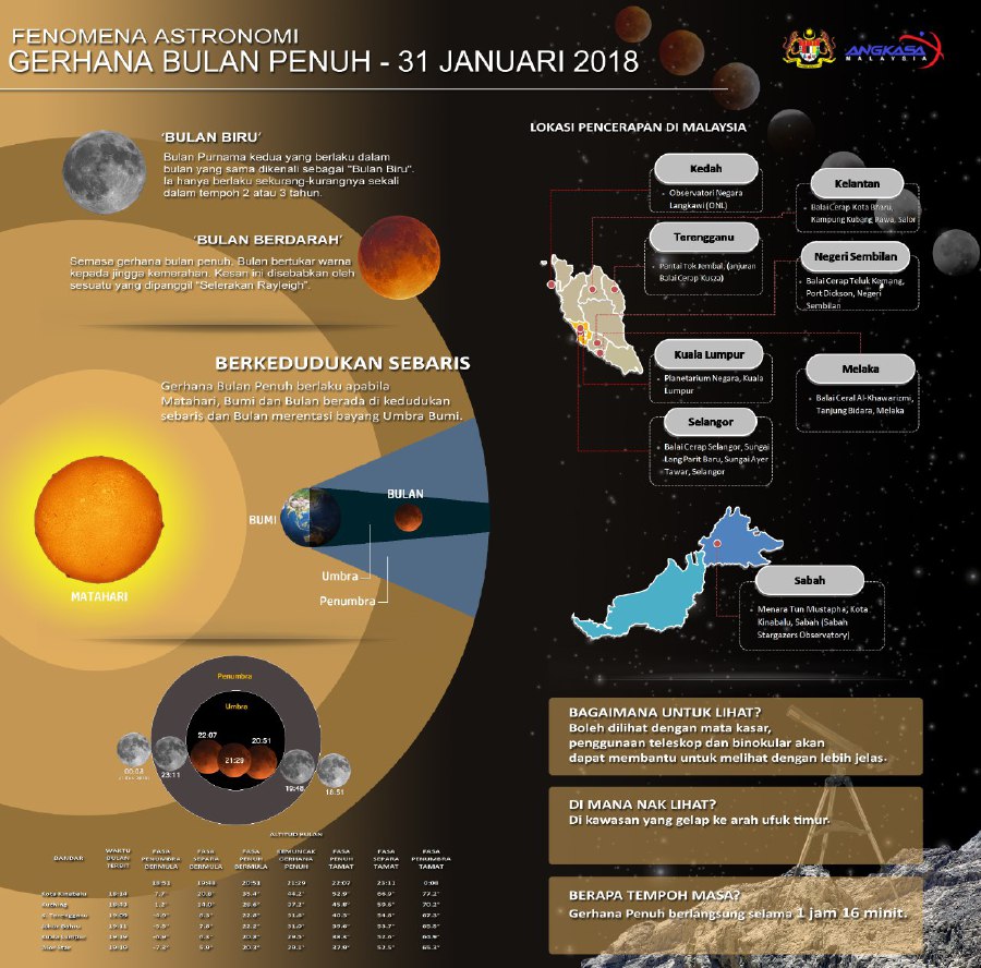 Malaysia lunar eclipse Supermoon: When