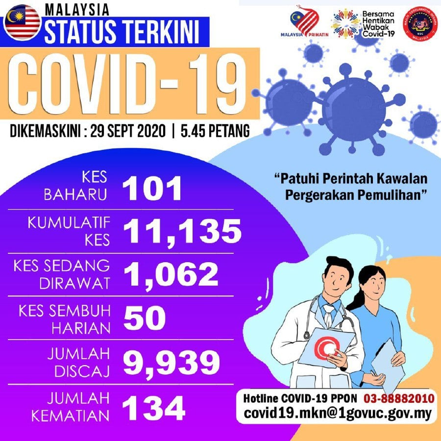 Malaysia records 101 new Covid-19 cases today [NSTTV]