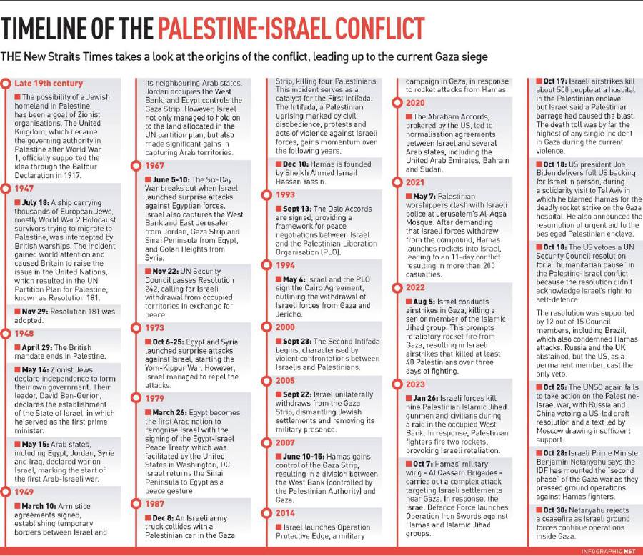 Timeline Of The Palestine Israel Conflict Nsttv New Straits Times Malaysia General