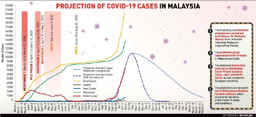 Highest covid cases in malaysia 2021