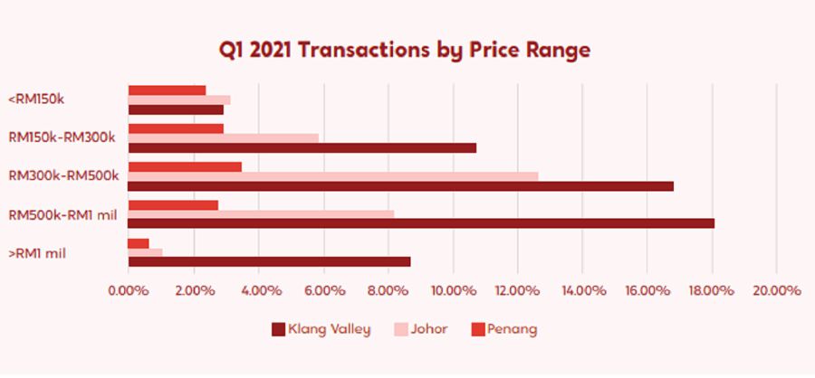Chart data as of July 1, 2021. Courtesy of PropertyGuru Malaysia