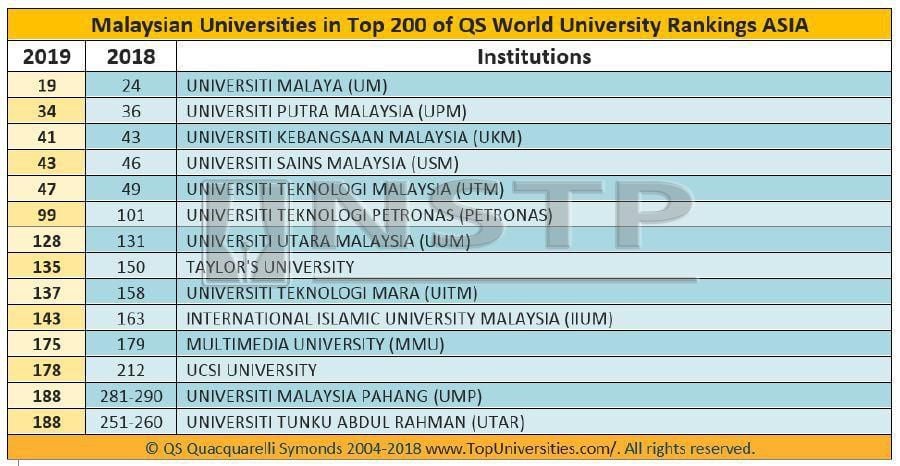 UM among Asia top 20 universities | New Straits Times ...