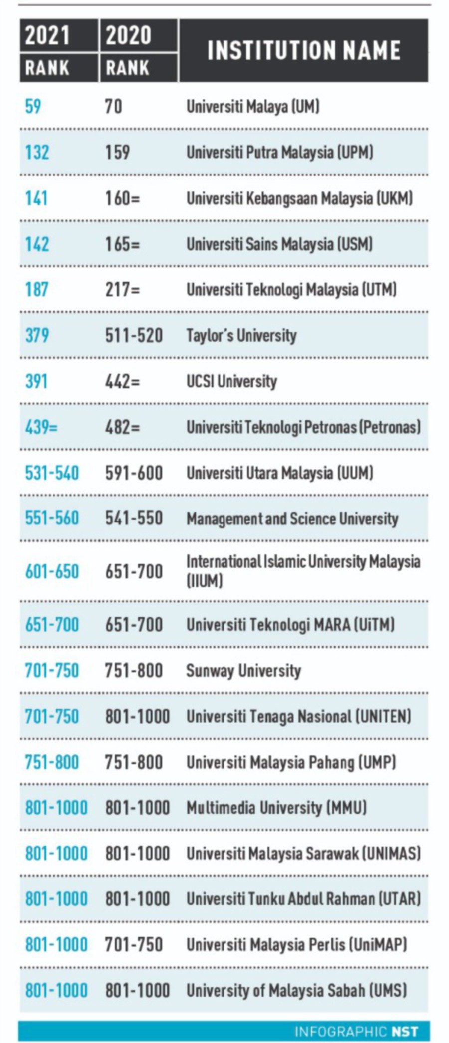 Malaysian universities showing an upward trend from the previous Quacquarelli Symonds World University Rankings.