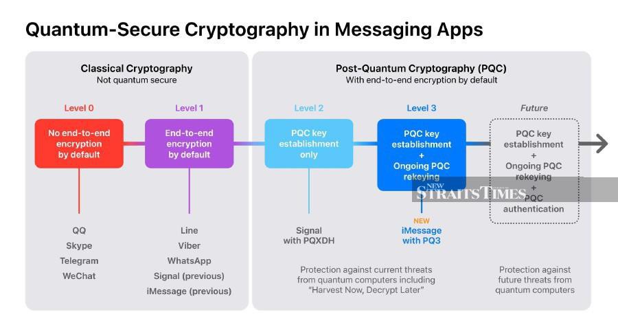 A comparison between a classical cryptography and post-quantum cryptography.