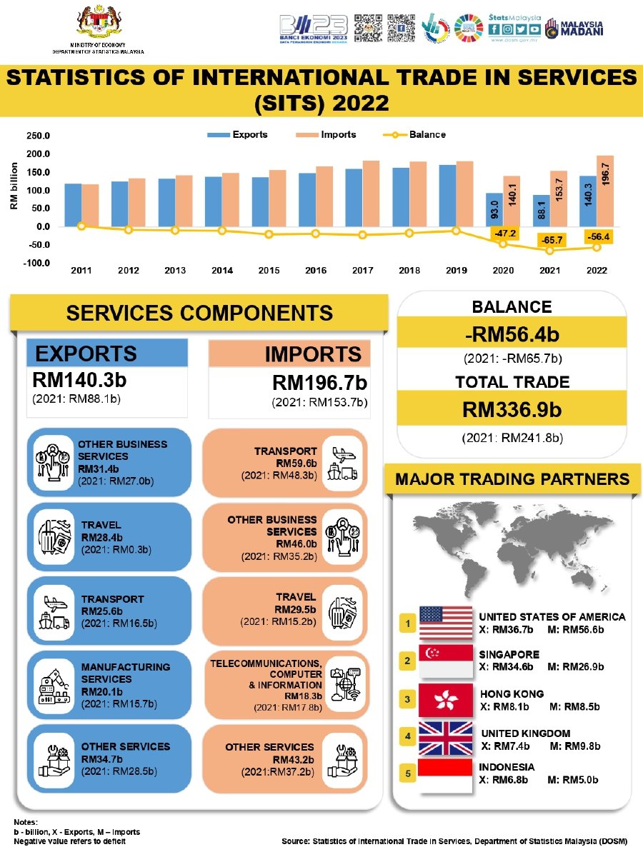 The deficit in services trade narrowed to RM56.4 billion year on year supported by the resilience of travel services but were still above pre-pandemic levels, according to the Department of Statistics Malaysia (DOSM).