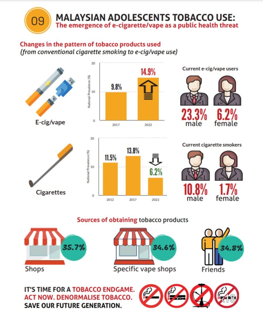 - Graphic courtesy of Institute for Public Health's National Health and Morbidity Survey (NHMS): Adolescent Health Survey (AHS) 2022