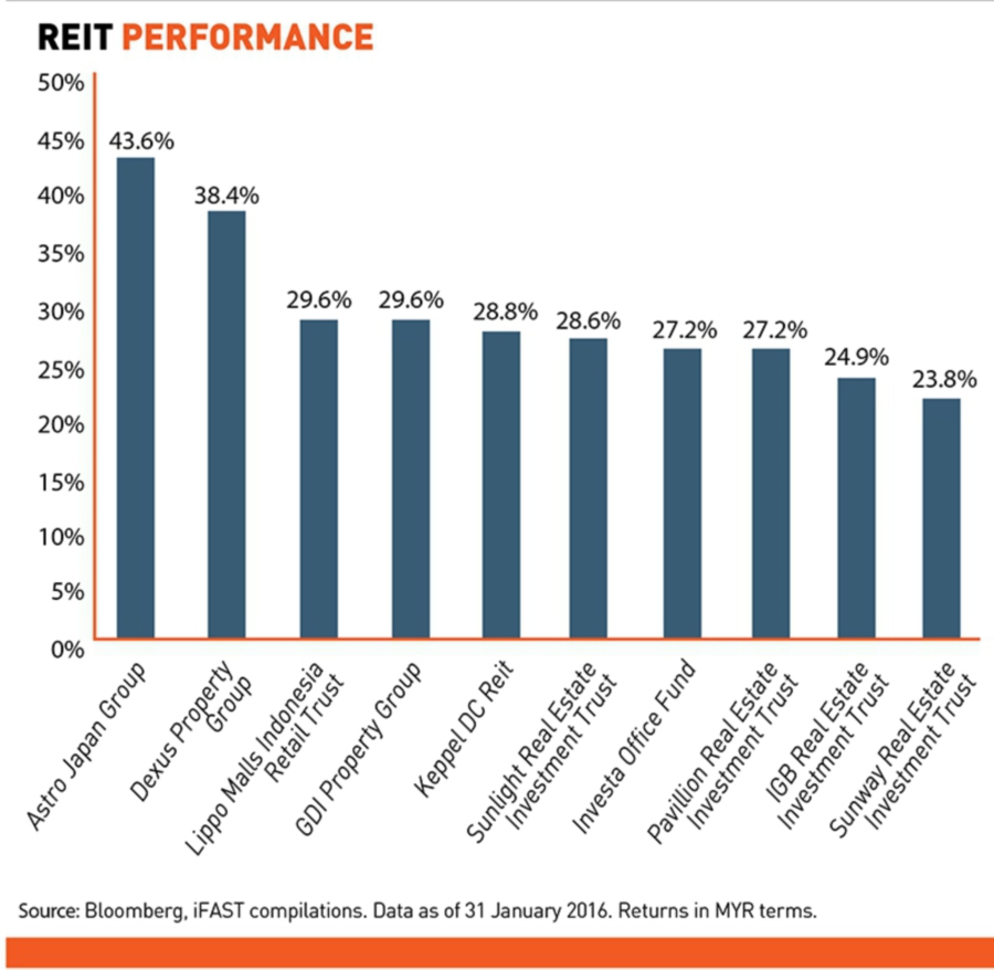 Investing In Asian Reit