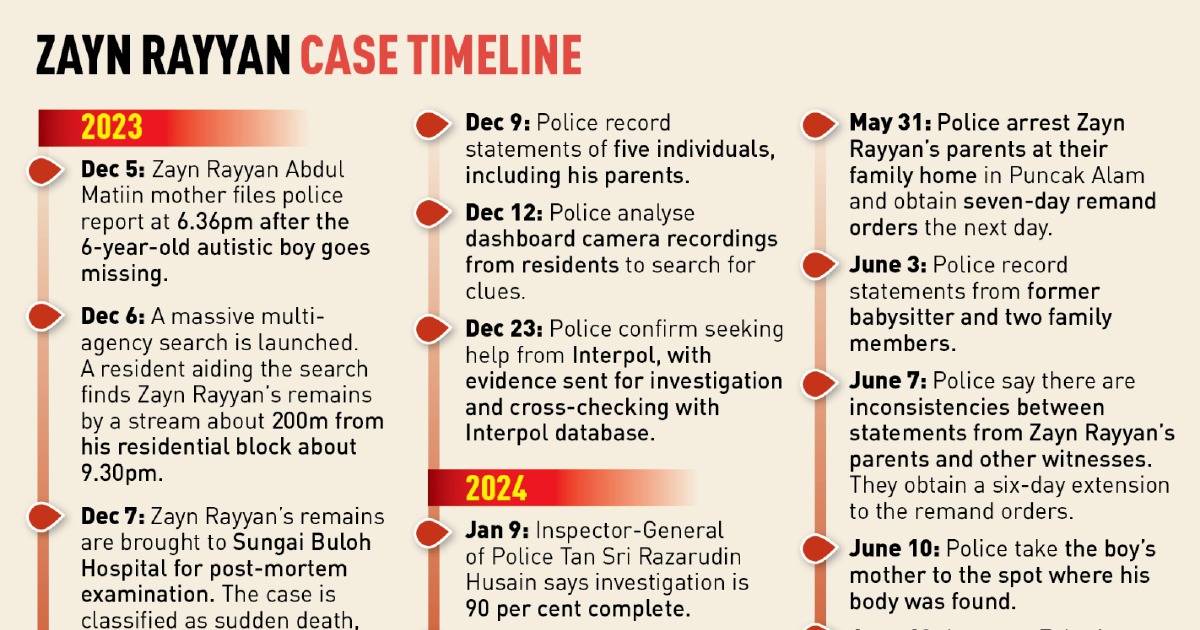 Zayn Rayyan case timeline | New Straits Times