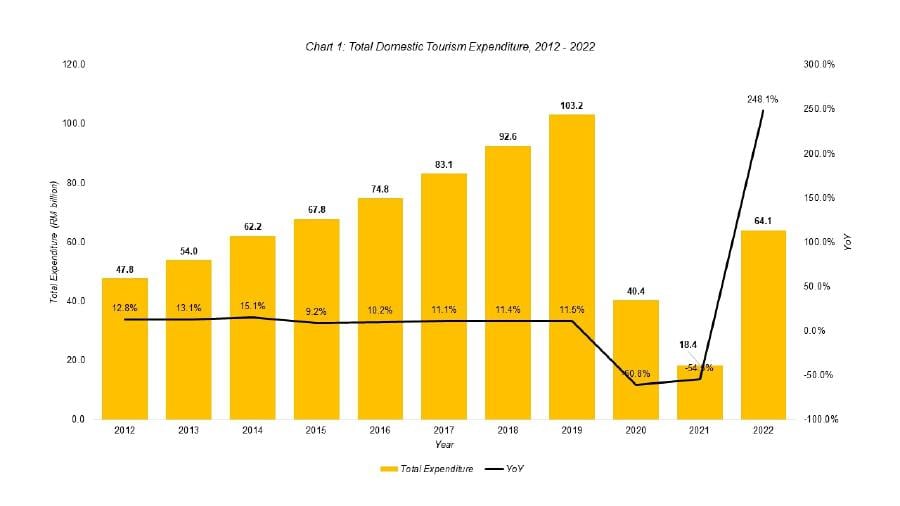 domestic tourism numbers