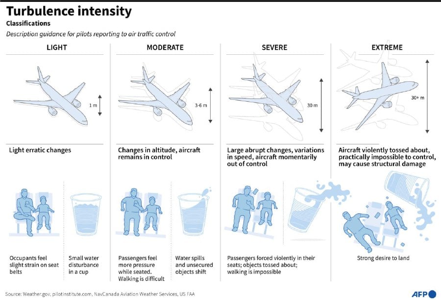  Airplane turbulence, which led to the death of a passenger on a Singapore Airlines flight on Tuesday, is a complex phenomenon that is becoming increasingly common due to climate change, according to experts.