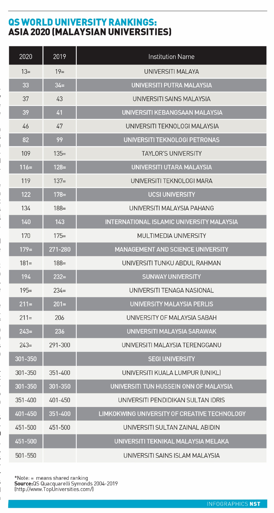 UM now 13th in QS Asia university ranking