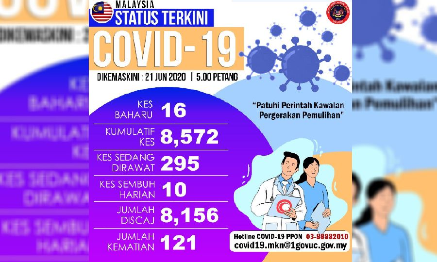 Malaysia recorded another 16 new Covid-19 cases. 