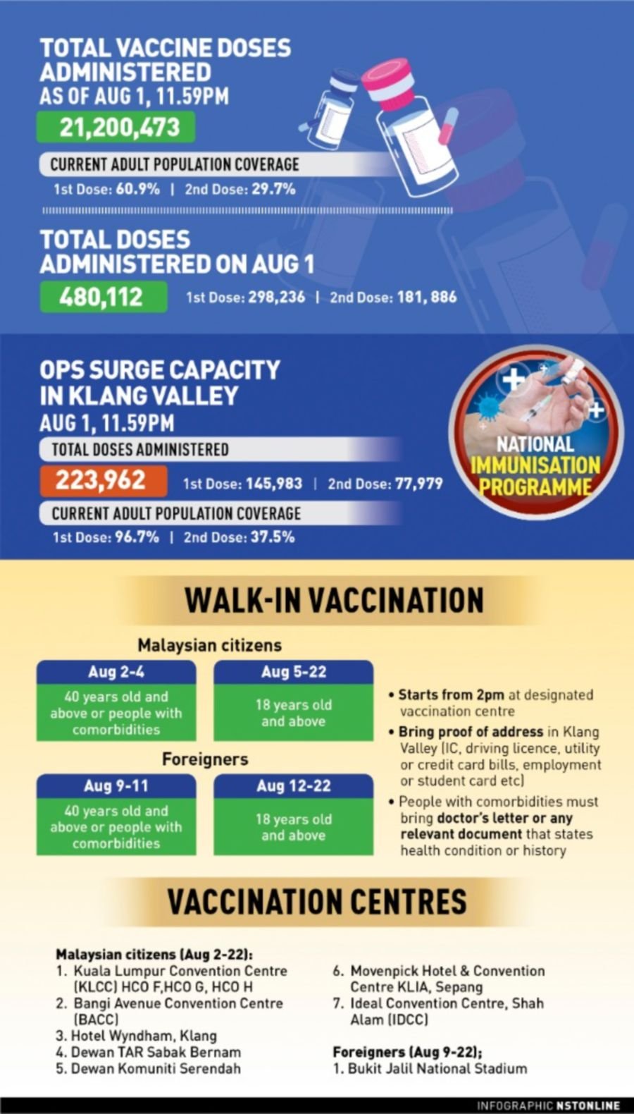 Vaccine walk bukit jalil in Adults can