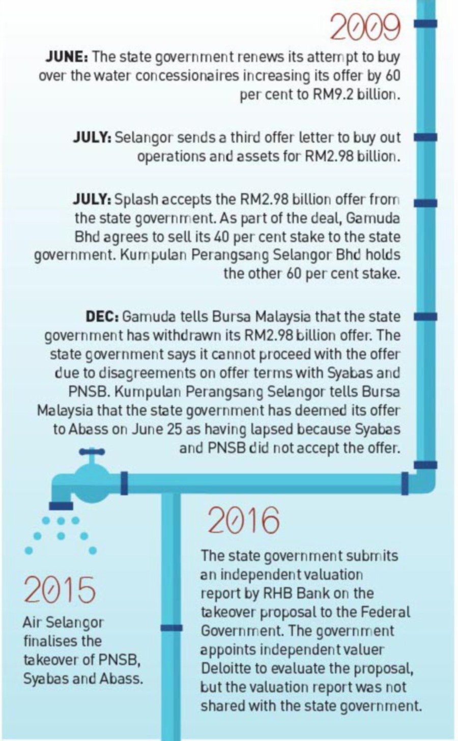 The Good And Bad Of Selangor S Water Restructuring Plan