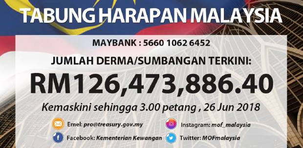 Tabung Harapan Malaysia Passes Rm126m Mark